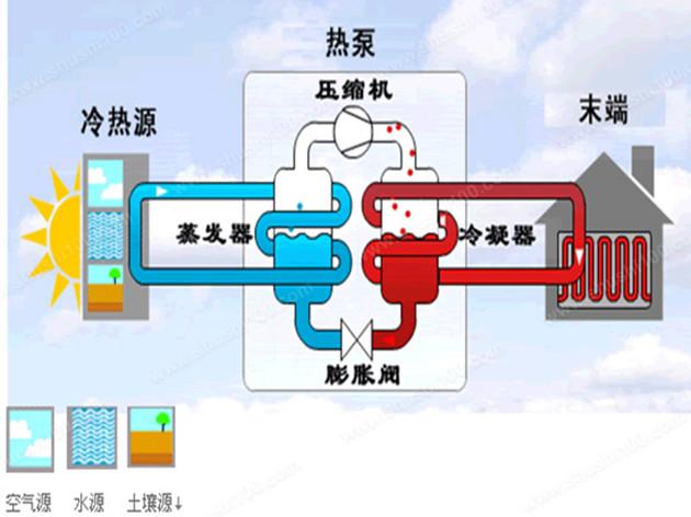 地源热泵跟空气源热泵区别的相关图片
